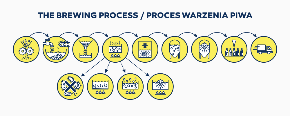 The brewing process icons.